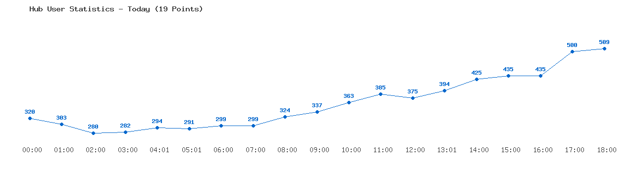 Weekly Hub Statistics Graph
