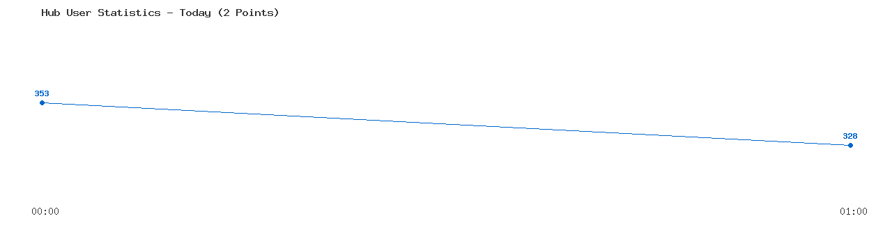 Weekly Hub Statistics Graph