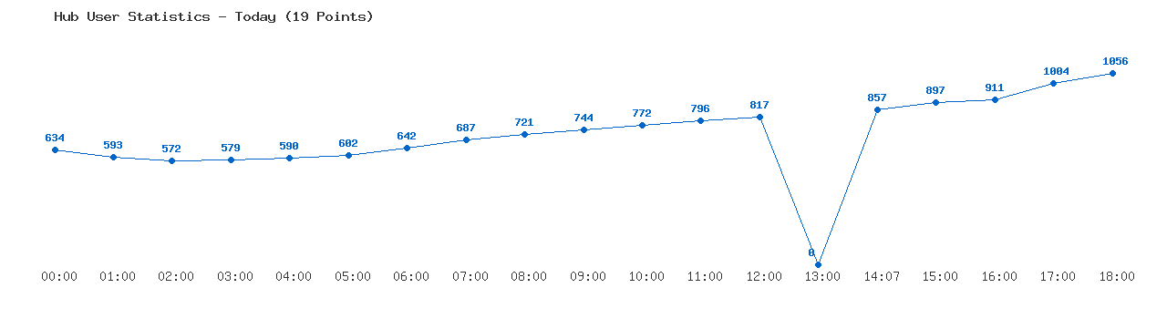 Weekly Hub Statistics Graph