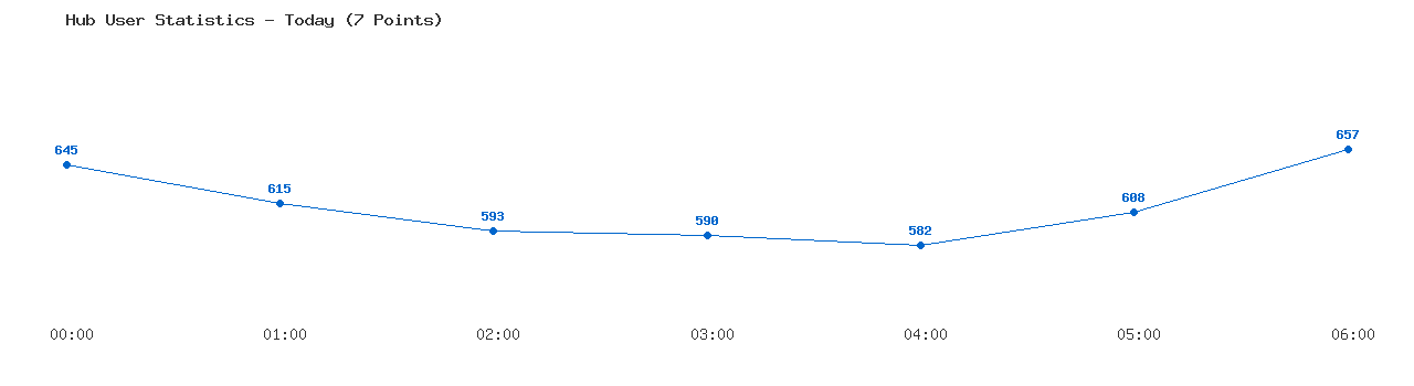 Weekly Hub Statistics Graph