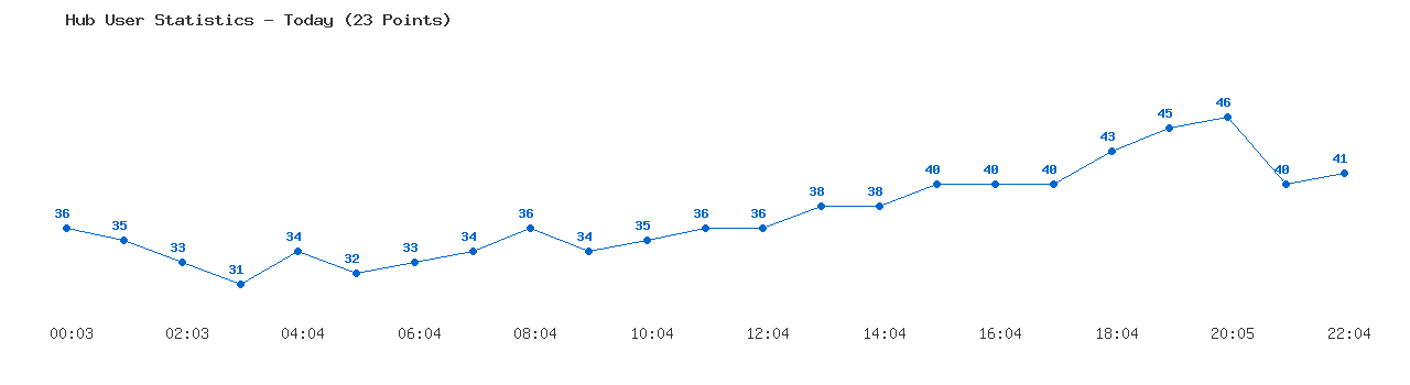 Weekly Hub Statistics Graph