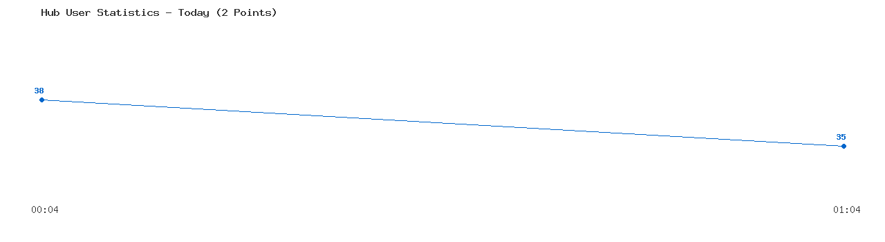 Weekly Hub Statistics Graph