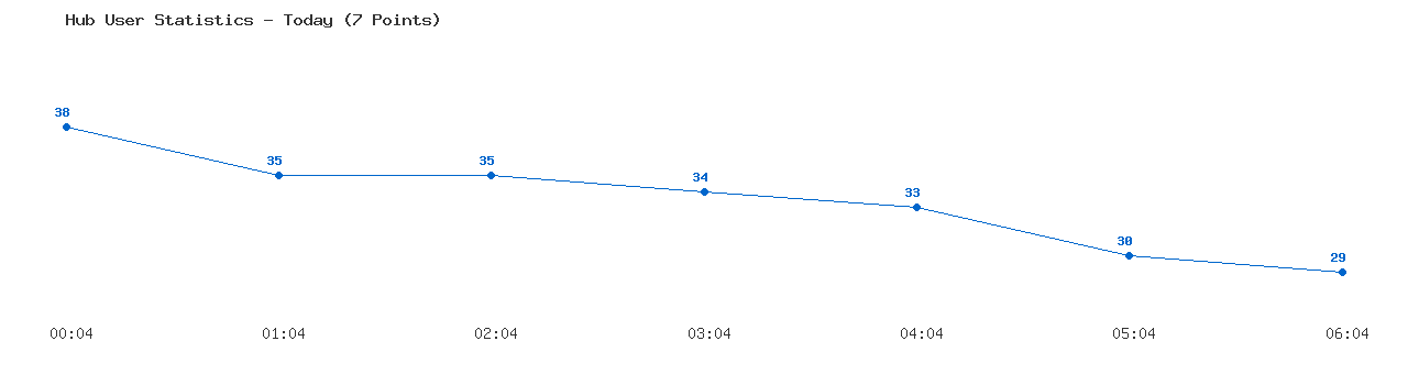 Weekly Hub Statistics Graph