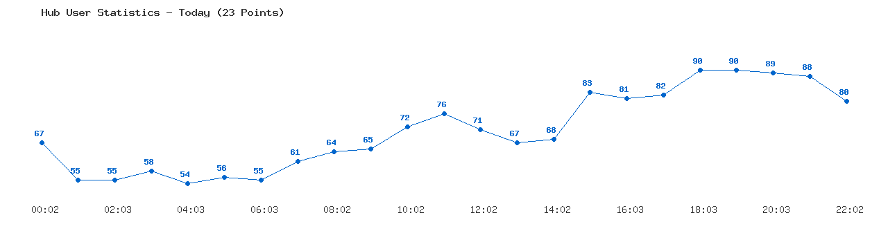 Weekly Hub Statistics Graph