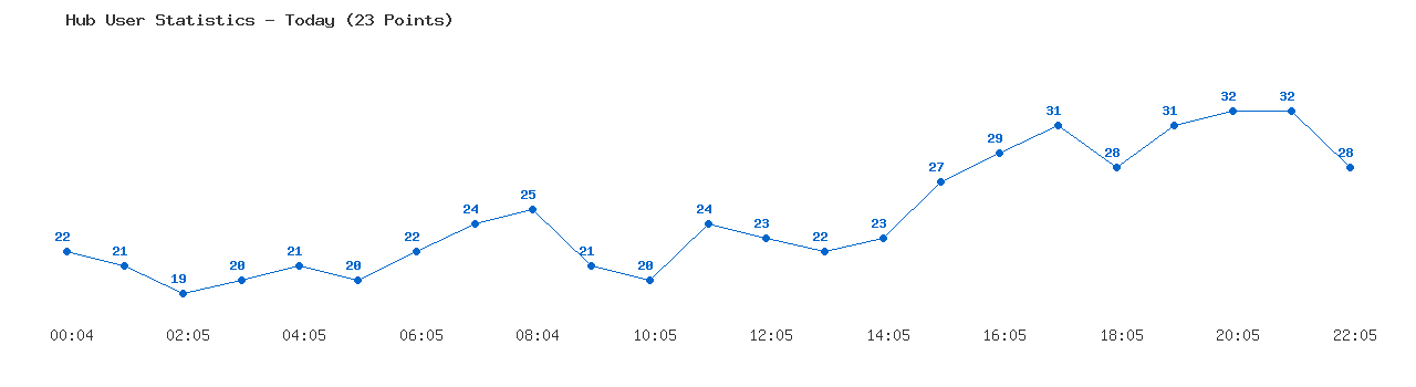 Weekly Hub Statistics Graph