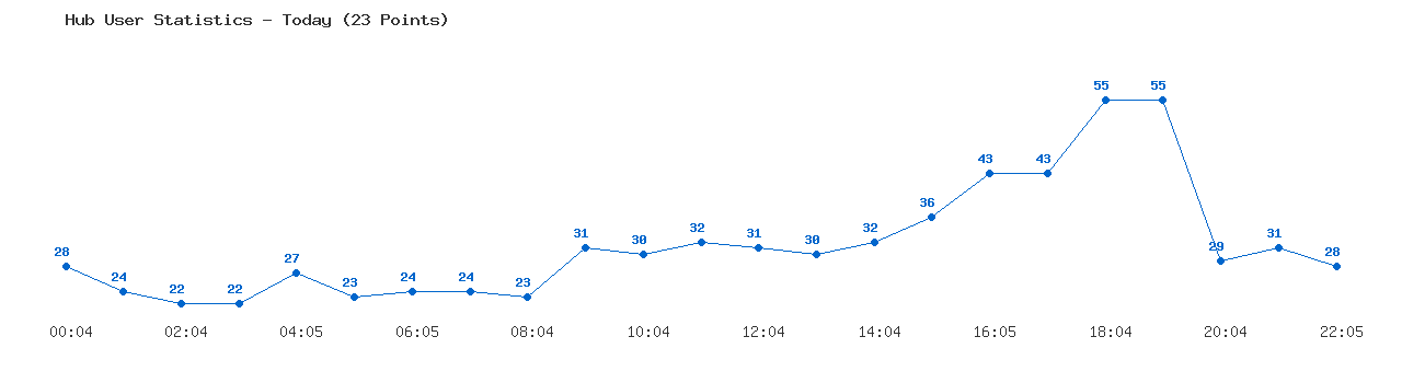 Weekly Hub Statistics Graph