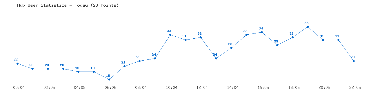 Weekly Hub Statistics Graph