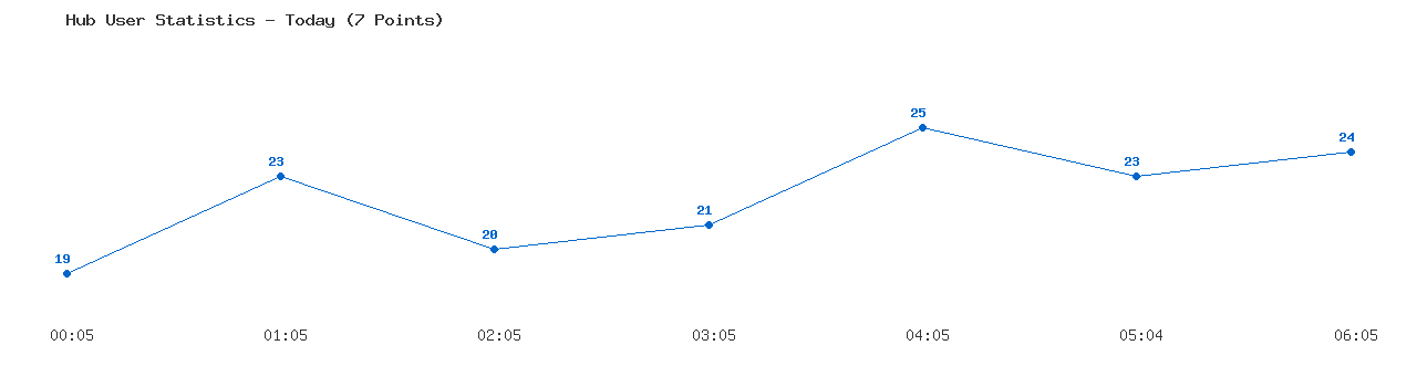 Weekly Hub Statistics Graph