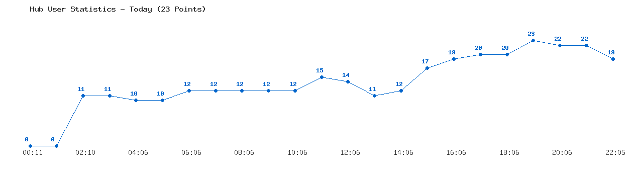 Weekly Hub Statistics Graph