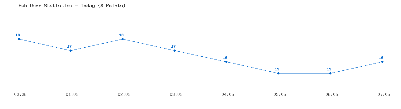 Weekly Hub Statistics Graph