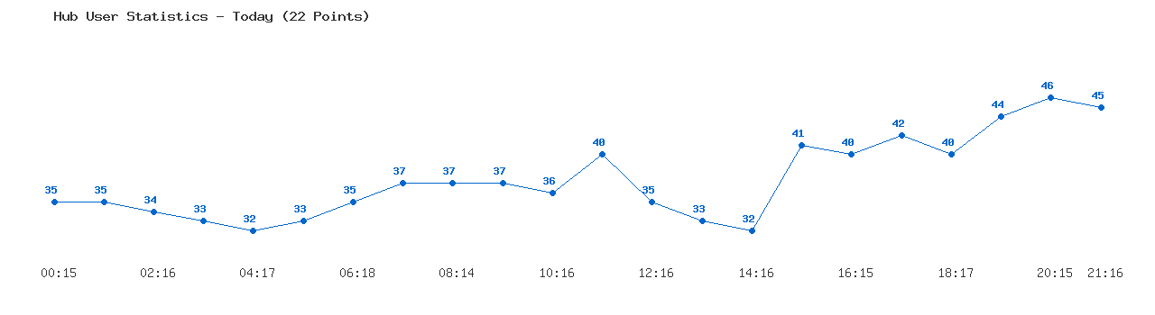 Weekly Hub Statistics Graph
