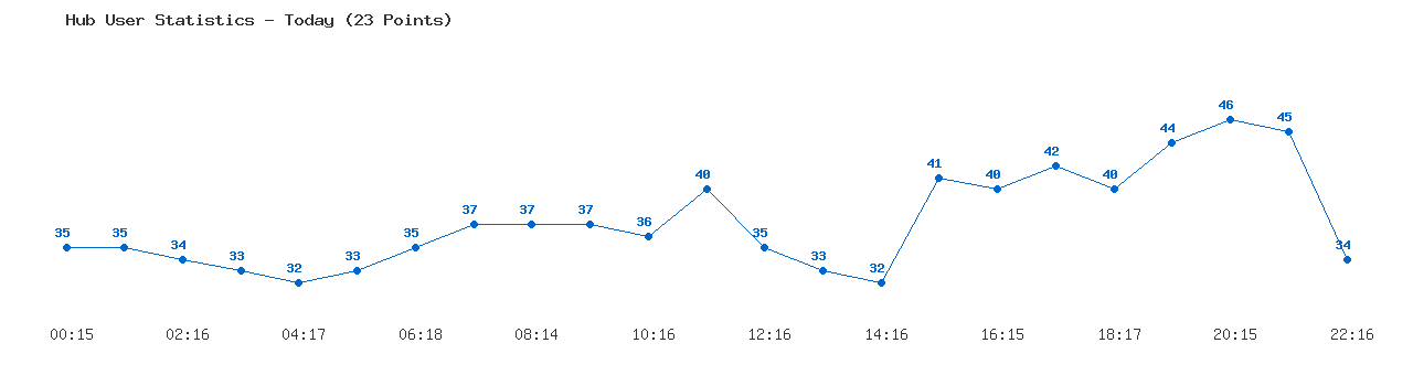 Weekly Hub Statistics Graph