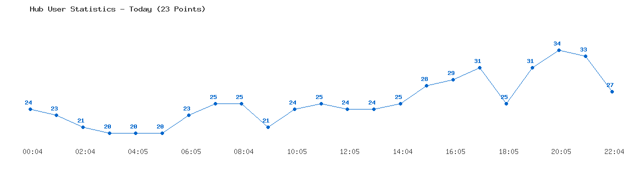 Weekly Hub Statistics Graph