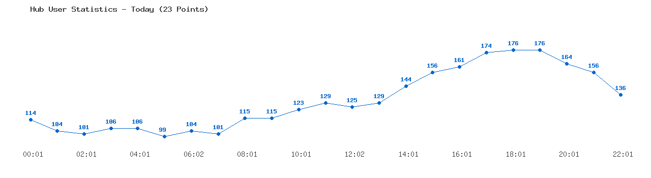 Weekly Hub Statistics Graph