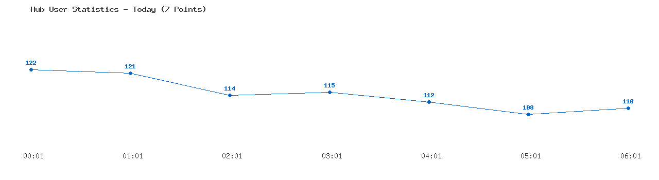 Weekly Hub Statistics Graph