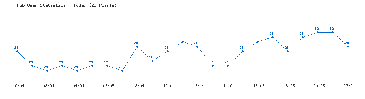 Weekly Hub Statistics Graph