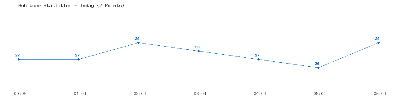 Weekly Hub Statistics Graph