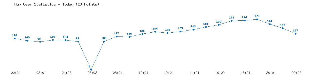 Weekly Hub Statistics Graph
