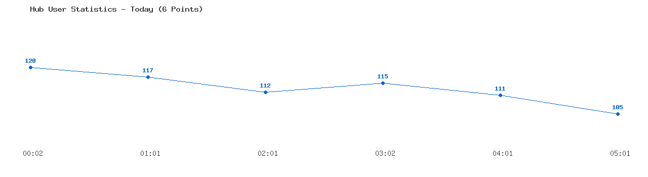 Weekly Hub Statistics Graph