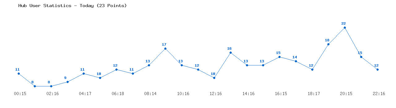 Weekly Hub Statistics Graph
