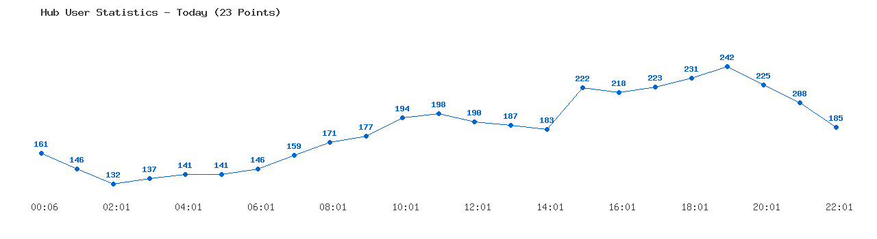 Weekly Hub Statistics Graph