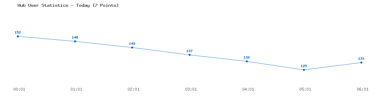 Weekly Hub Statistics Graph