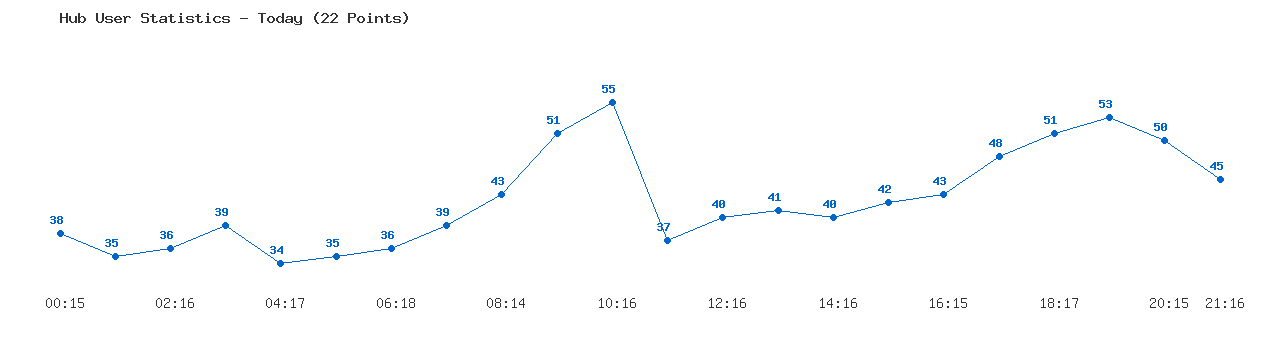 Weekly Hub Statistics Graph