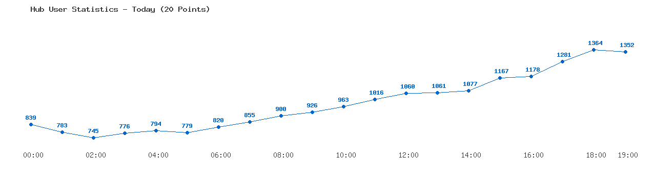 Weekly Hub Statistics Graph