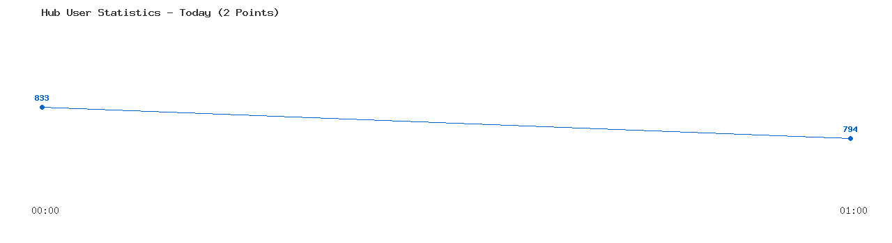 Weekly Hub Statistics Graph
