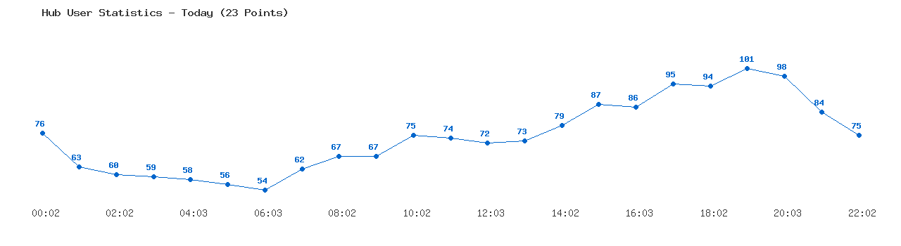 Weekly Hub Statistics Graph