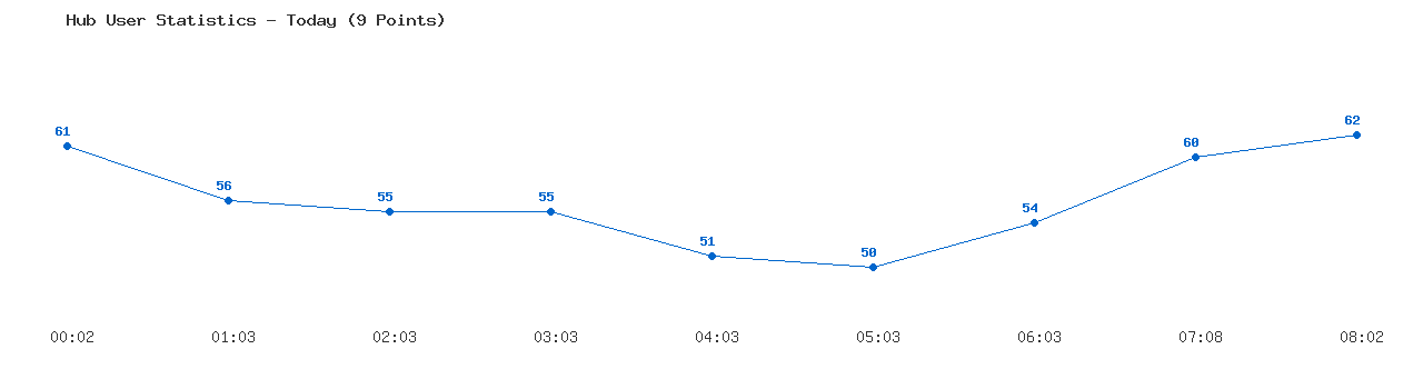Weekly Hub Statistics Graph