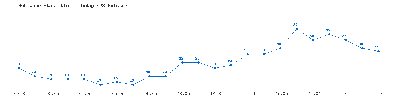 Weekly Hub Statistics Graph