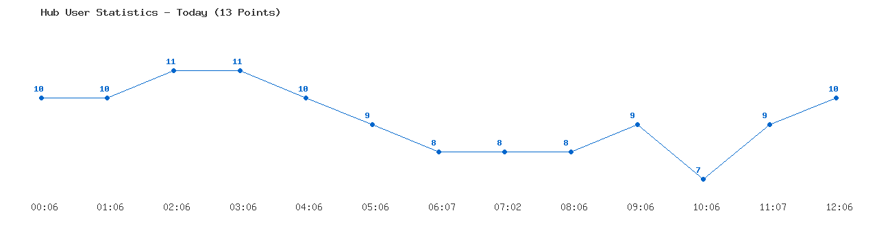 Weekly Hub Statistics Graph