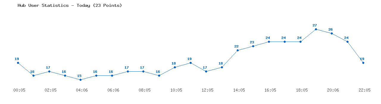 Weekly Hub Statistics Graph