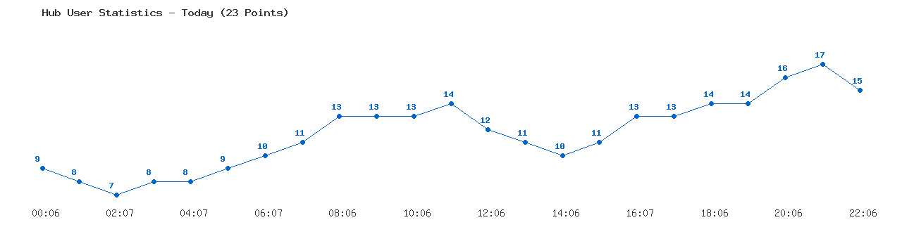 Weekly Hub Statistics Graph