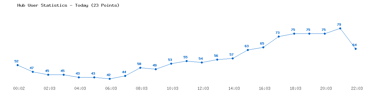 Weekly Hub Statistics Graph