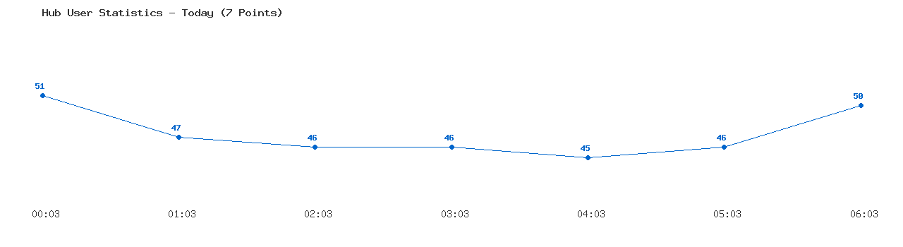 Weekly Hub Statistics Graph
