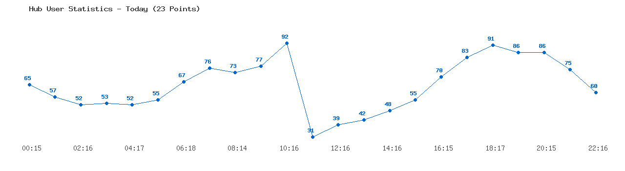 Weekly Hub Statistics Graph