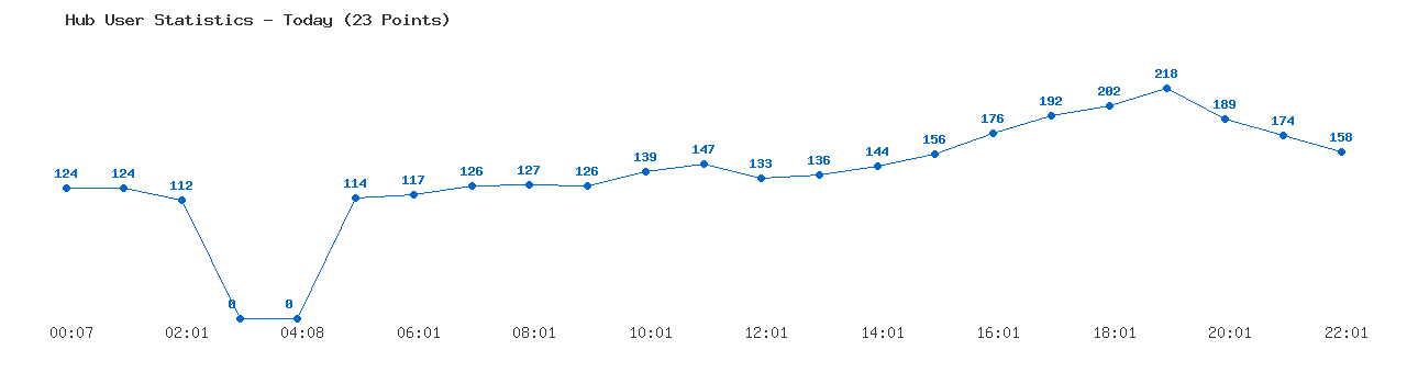 Weekly Hub Statistics Graph