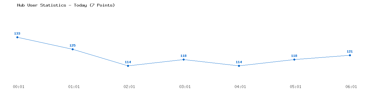 Weekly Hub Statistics Graph