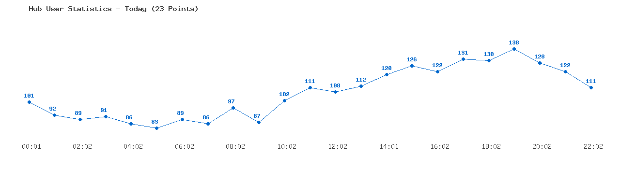 Weekly Hub Statistics Graph
