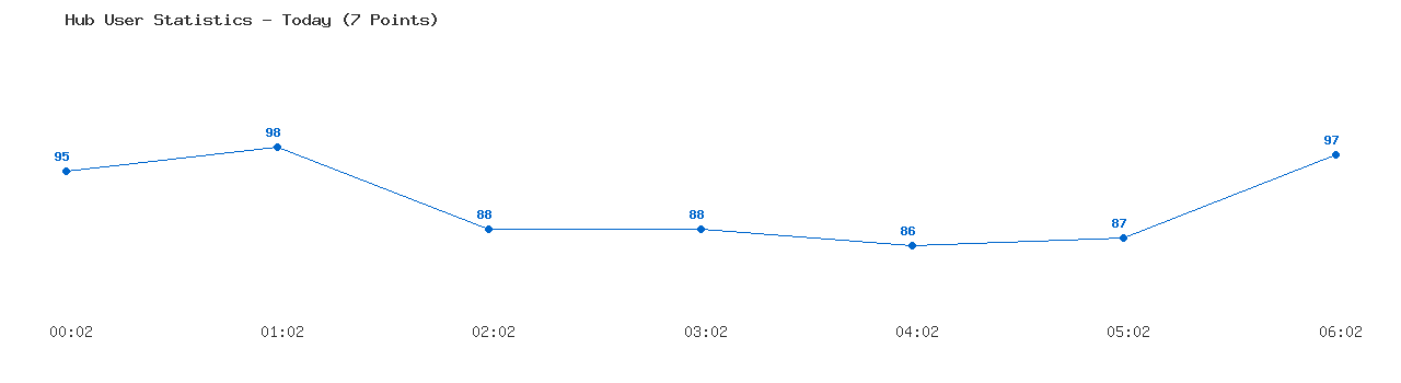 Weekly Hub Statistics Graph
