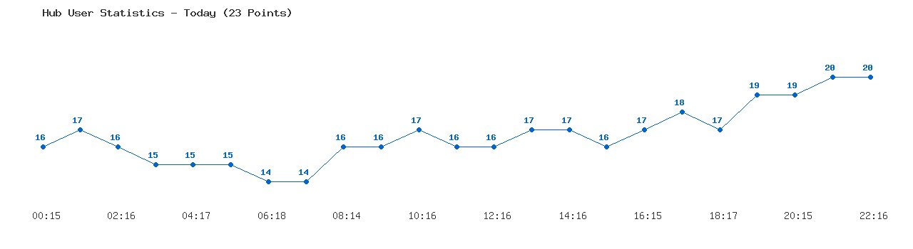 Weekly Hub Statistics Graph
