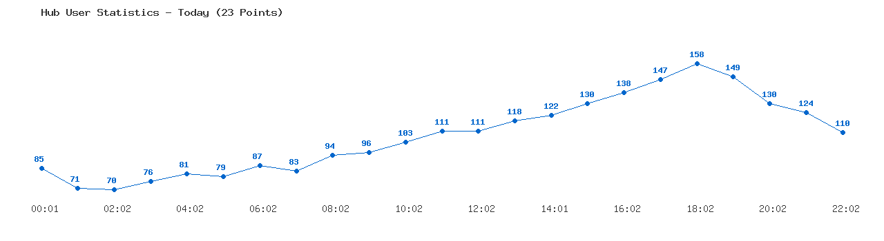 Weekly Hub Statistics Graph