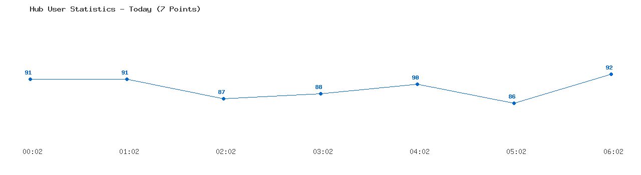 Weekly Hub Statistics Graph