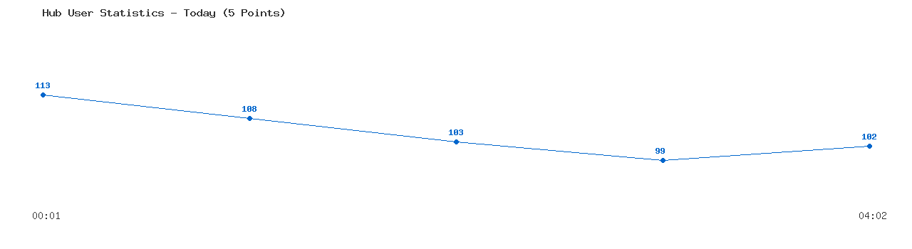 Weekly Hub Statistics Graph