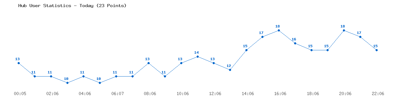 Weekly Hub Statistics Graph