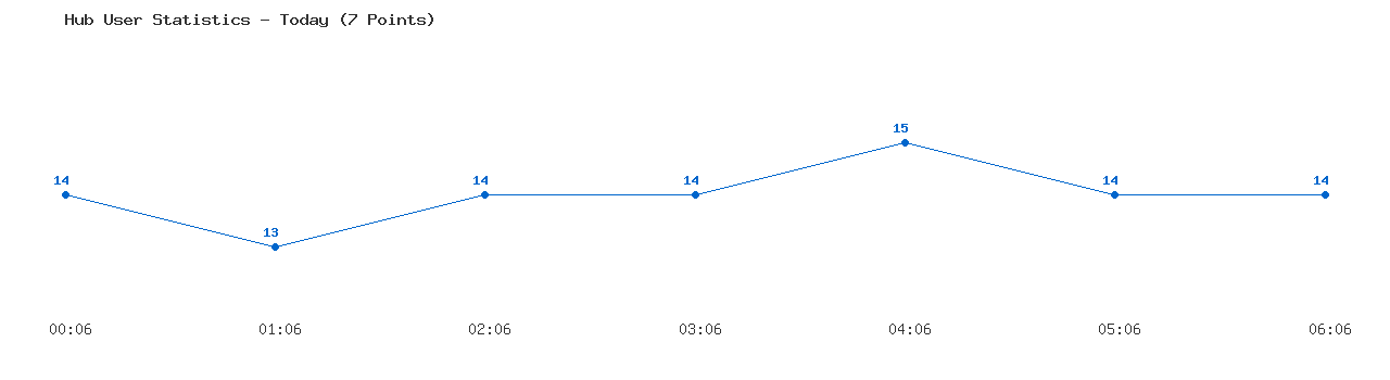 Weekly Hub Statistics Graph