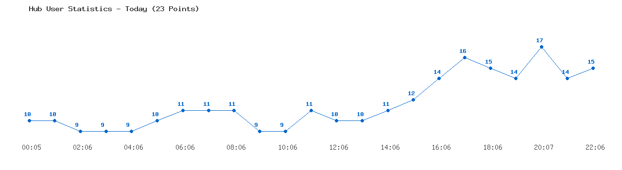 Weekly Hub Statistics Graph