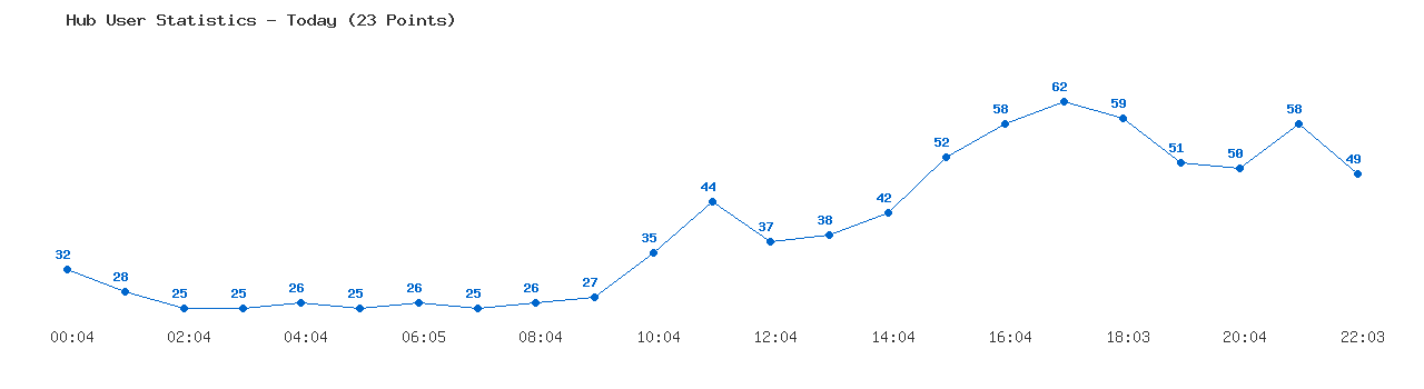 Weekly Hub Statistics Graph